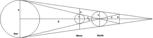 Γεωμετρικός υπολογισμός της απόστασης Σελήνης και Ήλιου από τον Ίππαρχο (wikipedia)