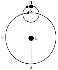 Μοντέλο φερόντων κύκλων και επικύκλων 1