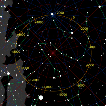 Ο κύκλος που διαγράφει ο άξονας της Γης στον ουράνιο Θόλο. Το έτος 2000 πολικός Αστέρας είναι ο α της Μικρής Άρκτου, το έτος 14.000 πολικός Αστέρας θα είναι ο Βέγας (α της Λύρας) - wikipedia